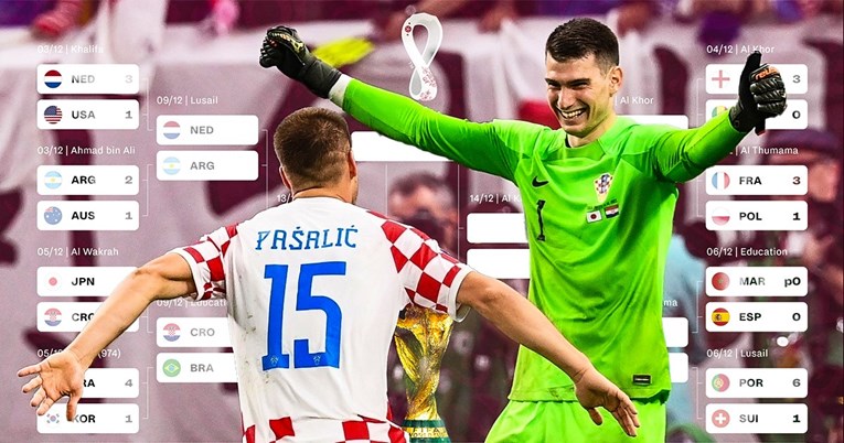 Poznati su svi parovi četvrtfinala Svjetskog prvenstva. Evo kad igraju