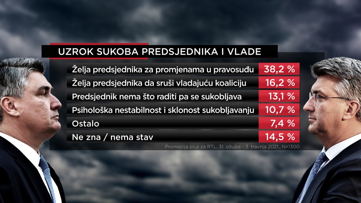 Istraživanje: Svaki deseti ispitanik smatra da je Milanović psihički nestabilan