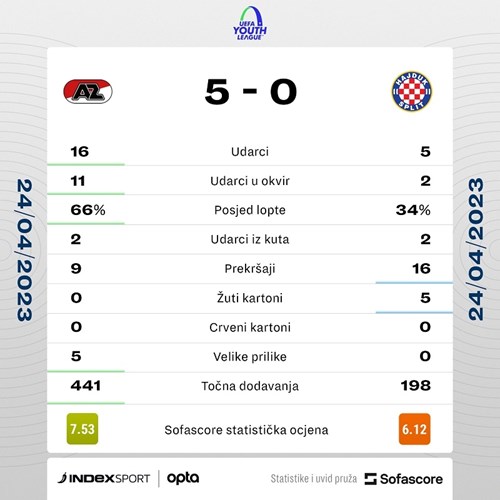 U19 HAJDUK - AZ 0:5 Debakl juniora Hajduka u finalu Lige prvaka 