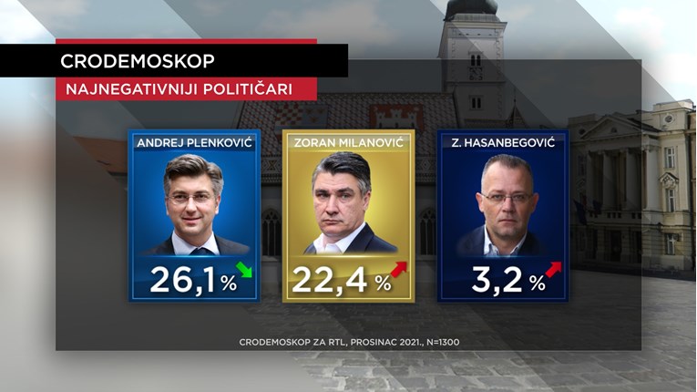 CRO Demoskop: HDZ uvjerljivo prvi, MOST raste drugi mjesec zaredom