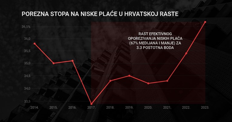 Vlada je obećala manje poreze na rad da bi uvela porez na nekretnine. Lagala je