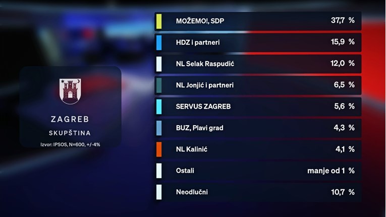 Anketa za skupštine: Možemo uvjerljiv u Zagrebu, u Rijeci jako tijesno