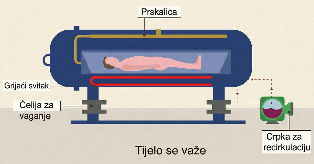 Škotska legalizirala vodenu kremaciju
