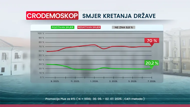 CRO Demoskop: Pad potpore HDZ-u i SDP-u, raste pesimizam građana