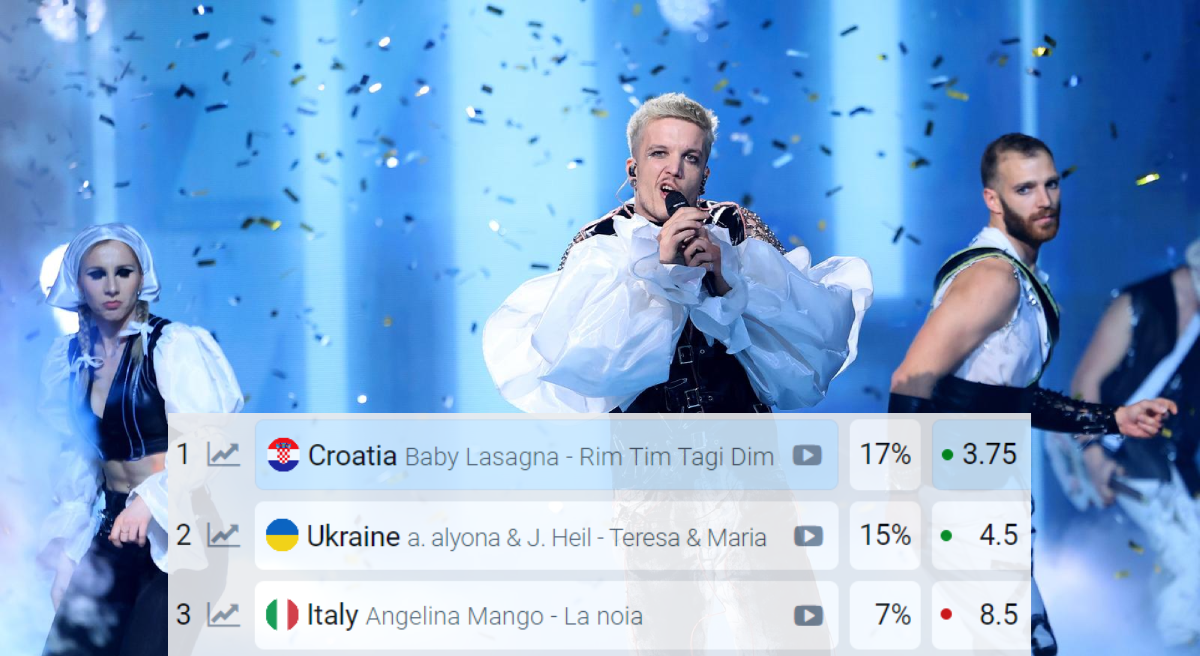 Baby Lasagna nedodirljiv na kladionicama, sad vodi s čak 17% šanse za pobjedu