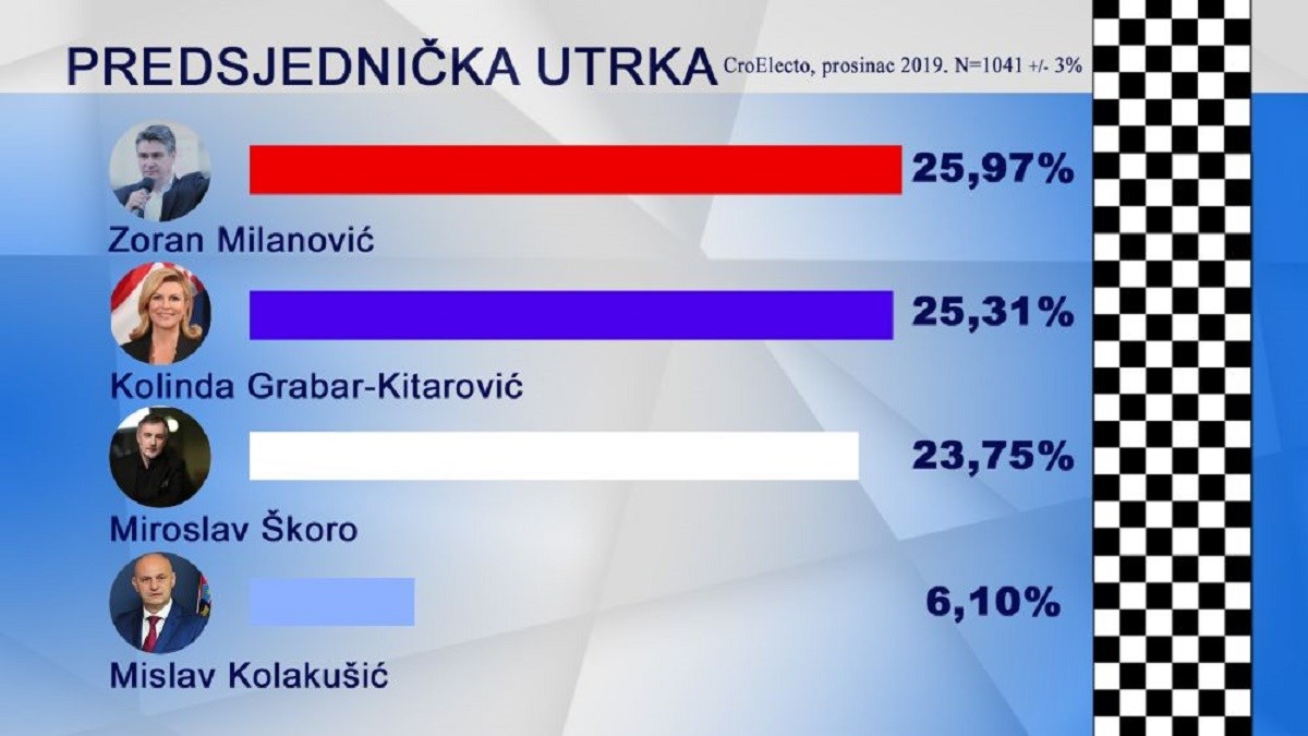 Anketa Croelecta: Milanović, Kolinda i Škoro skroz izjednačeni