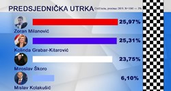 Anketa Croelecta: Milanović, Kolinda i Škoro skroz izjednačeni