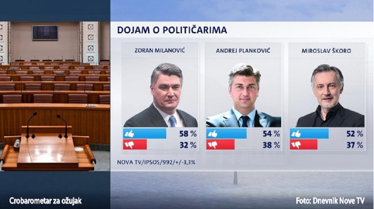 Plenkoviću skočila popularnost, HDZ opet najpopularnija stranka