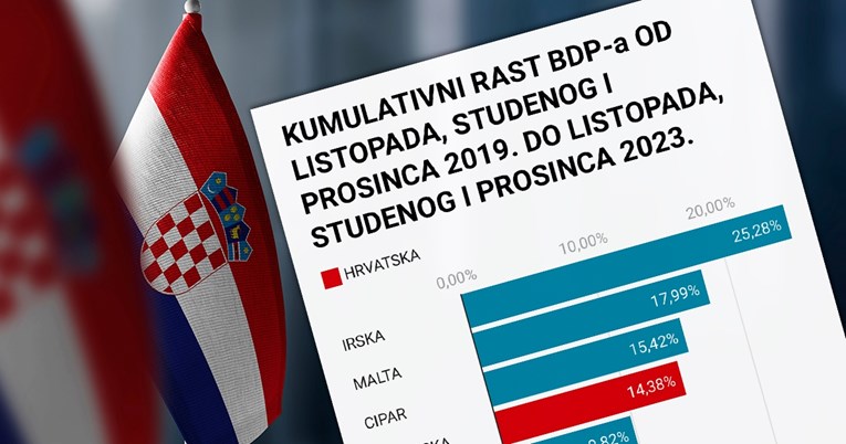 Rast hrvatske ekonomije je među najvećima u EU od 2015. Ne zahvaljujući političarima