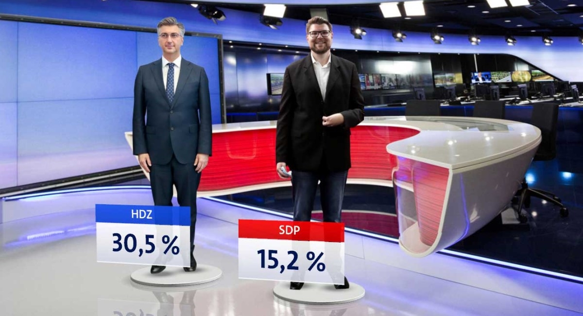 Crobarometar: HDZ dvostruko jači od SDP-a, Možemo na trećem mjestu