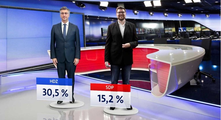 Nova anketa: Većina građana ne podržava rad vlade, 90% HDZ-ovaca je zadovoljno