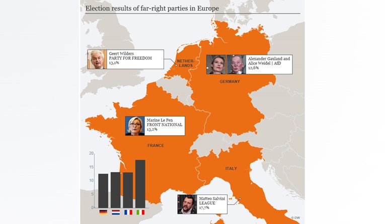 Desni populisti sve jači u europskim zemljama. Hoće li pokoriti i Njemačku?