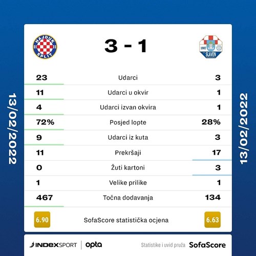 HNK Hajduk Split - Poraz Bijelih na Poljudu. #samohajduk