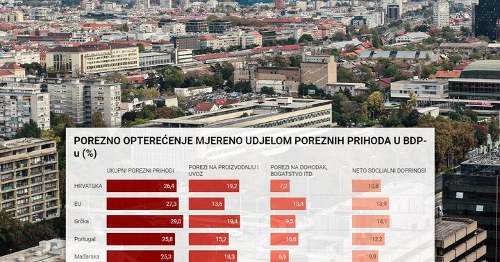 Hrvatski porezni sustav je isti od devedesetih, u nekim porezima je rekorder EU