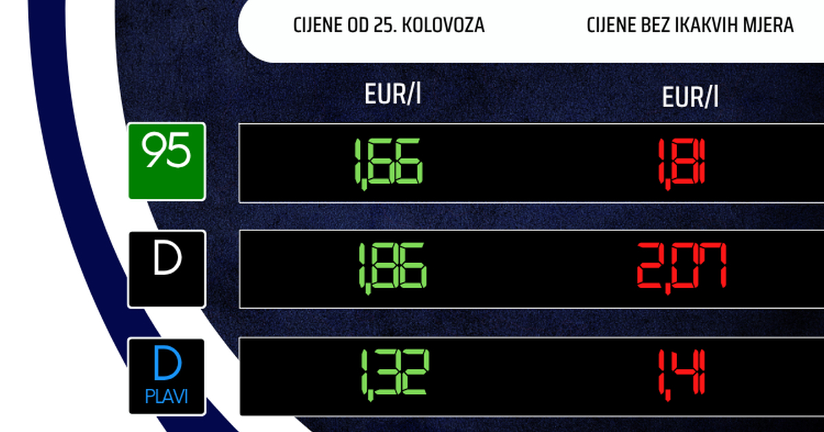 Poskupljuje gorivo, objavljene nove cijene