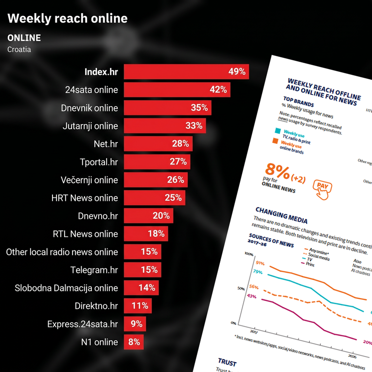 Reuters: Index je opet medij broj 1 u Hrvatskoj