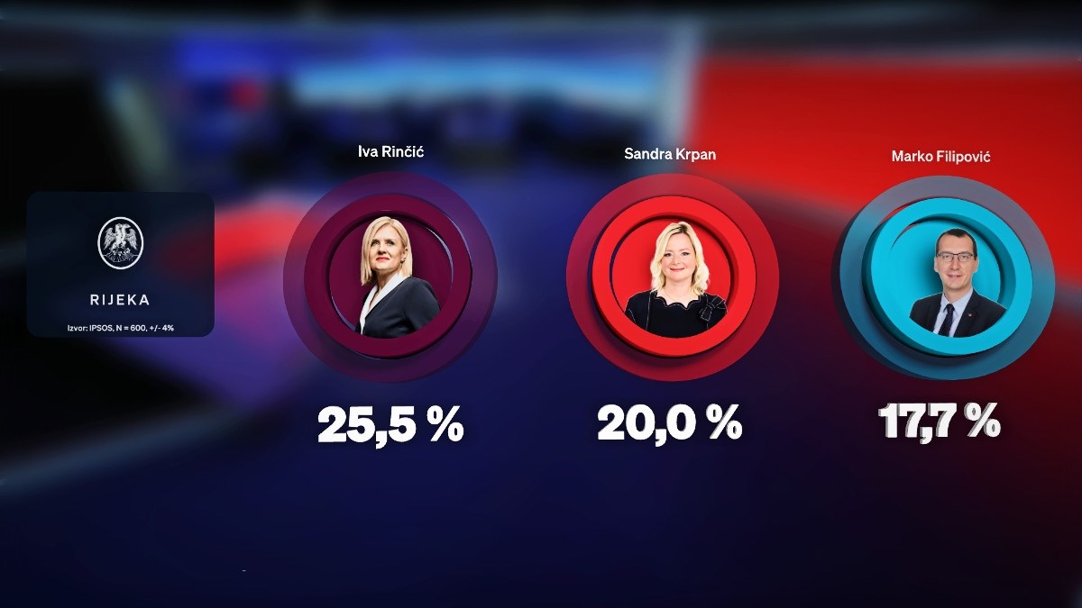 Stigla anketa za Rijeku: Vodi profesorica s Medicine, SDP bi mogao izgubiti grad