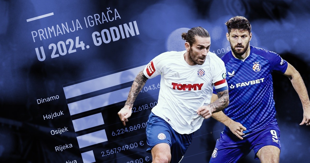 Evo koliko koji hrvatski klub troši na plaće igrača
