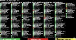 Opća skupština UN-a opet glasala o primirju u Gazi, Hrvatska je ovaj put "za"