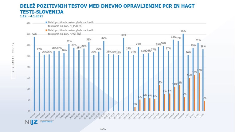 Slovenija testirala 22 tisuće ljudi u zadnja 24 sata, 3354 je pozitivnih