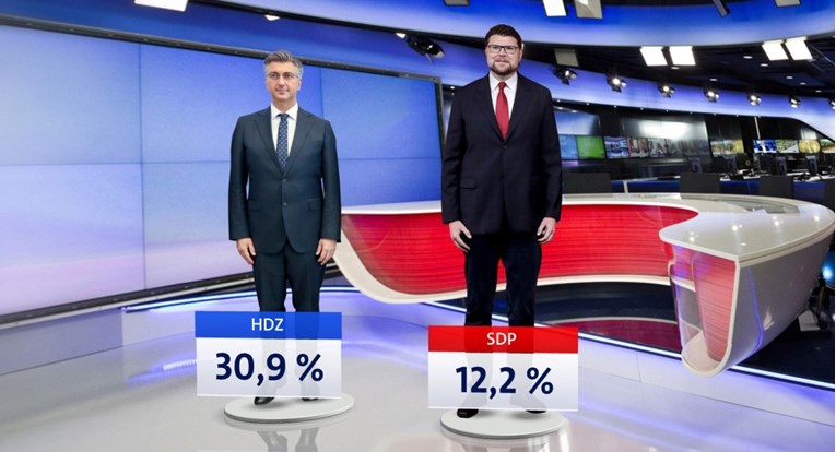 Nova anketa: HDZ zadržao rejting i nakon presude za korupciju, SDP i Možemo pali