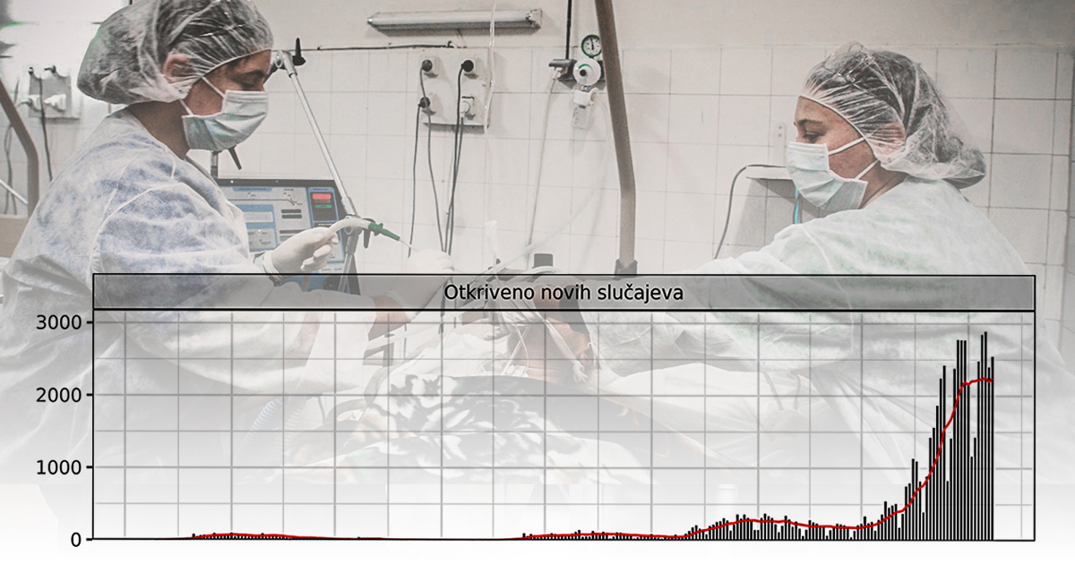 Zašto nam broj novozaraženih ne raste - zbog dobrih mjera ili premalo testiranja?