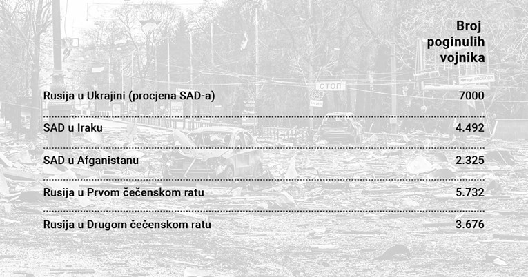 U Ukrajini poginulo više Rusa nego Amerikanaca u njihovim ratovima u 21. stoljeću