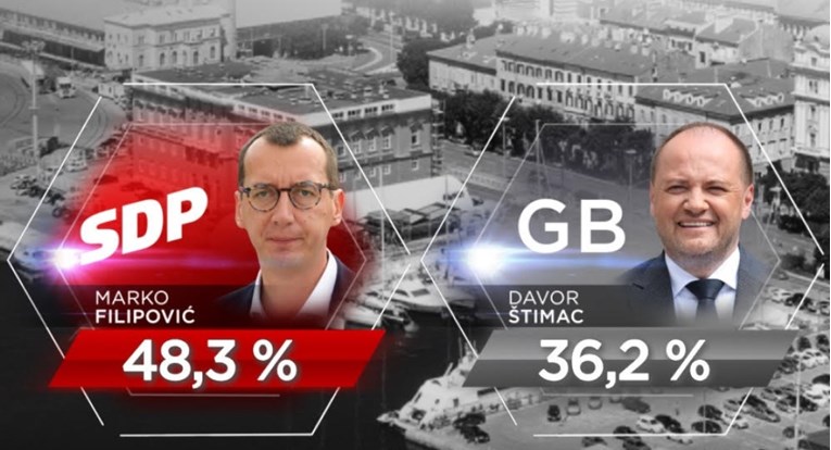 Nova anketa: U Rijeci vodi Filipović, SDP bi mogao zadržati vlast