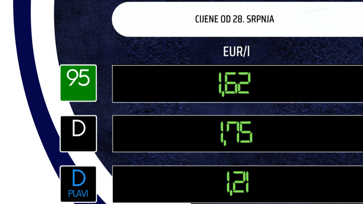 Vlada objavila nove cijene goriva, poskupljenje je veliko