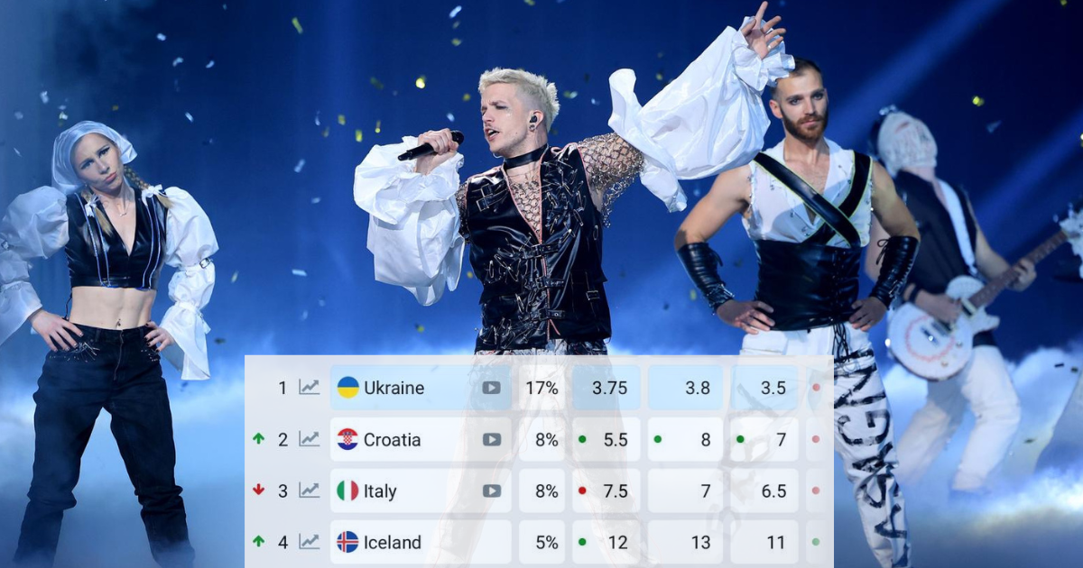 Hrvatska je nakon pobjede Baby Lasagne na Dori na 2. mjestu eurovizijskih kladionica