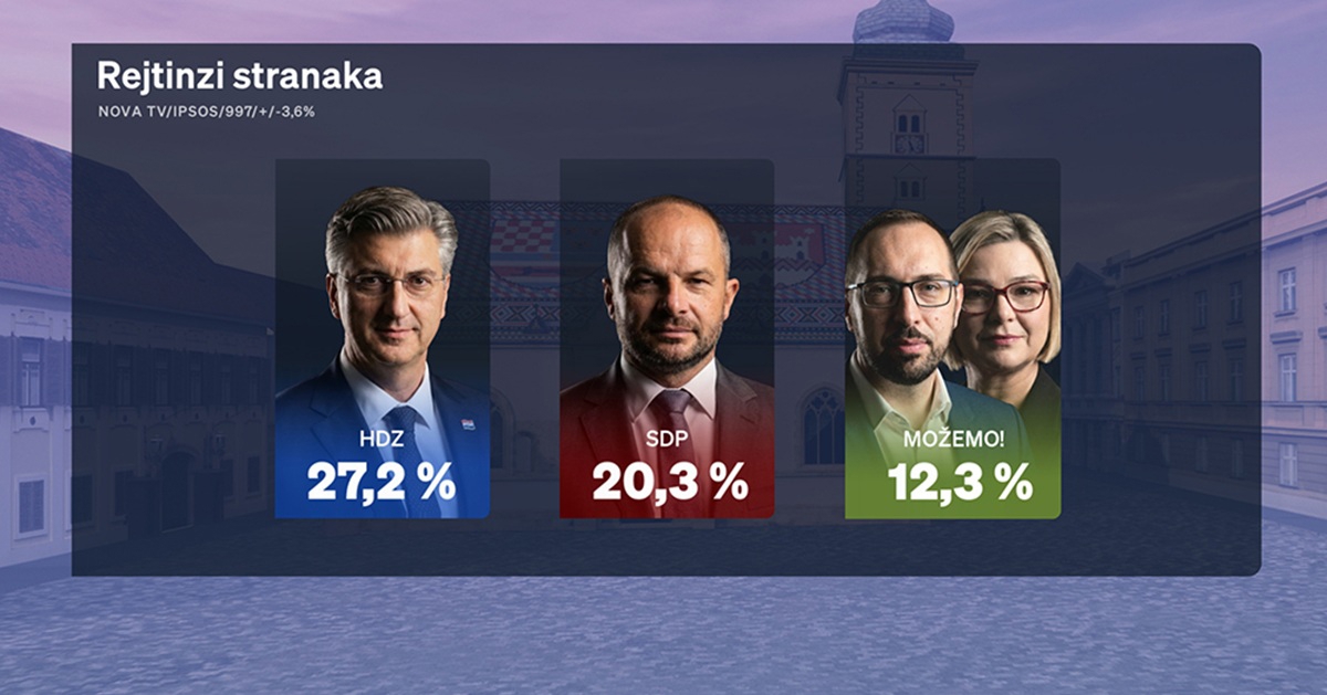 Nova anketa: HDZ uvjerljivo vodi