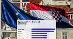 Hrvatska je rekorder EU. Gospodarstvo se najbrže oporavilo od pandemije