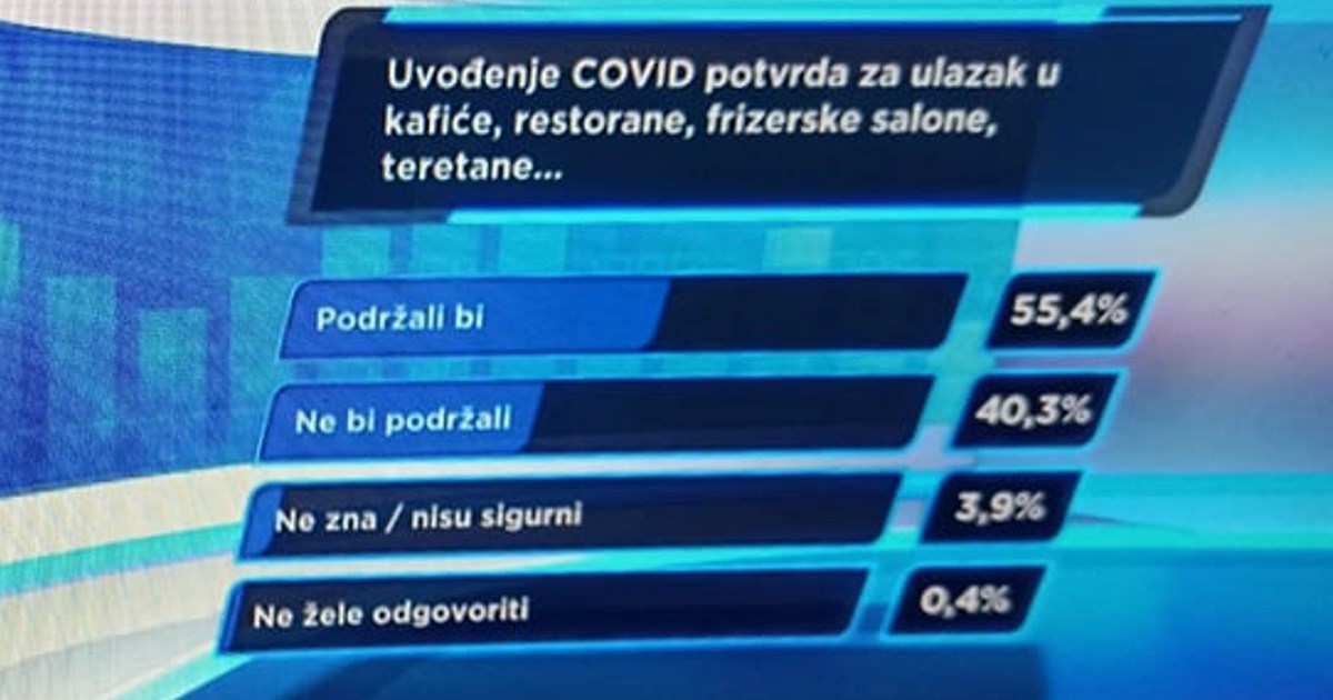 Nova anketa: Većina je za covid-potvrde u kafićima, restoranima...