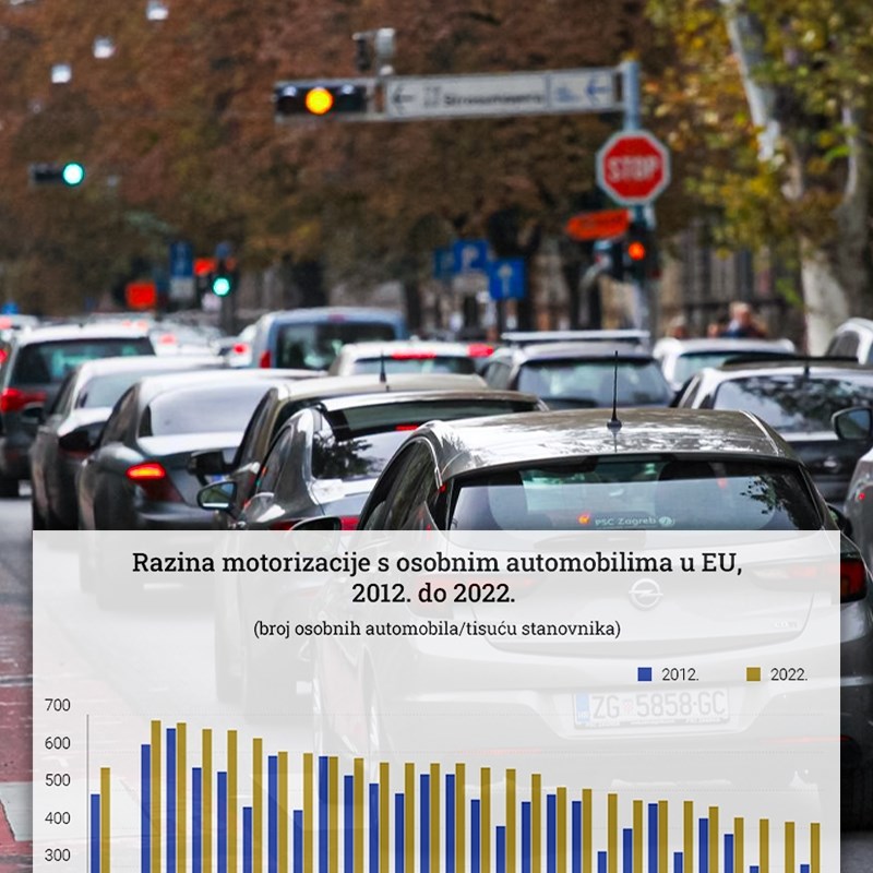 Italija ima najviše automobila na 1000 stanovnika, čak 684. Gdje je tu Hrvatska?