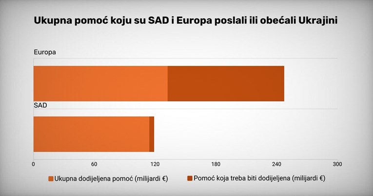  Pogledajte koliko je Ukrajini u zadnje tri godine pomogla Europa, a koliko SAD