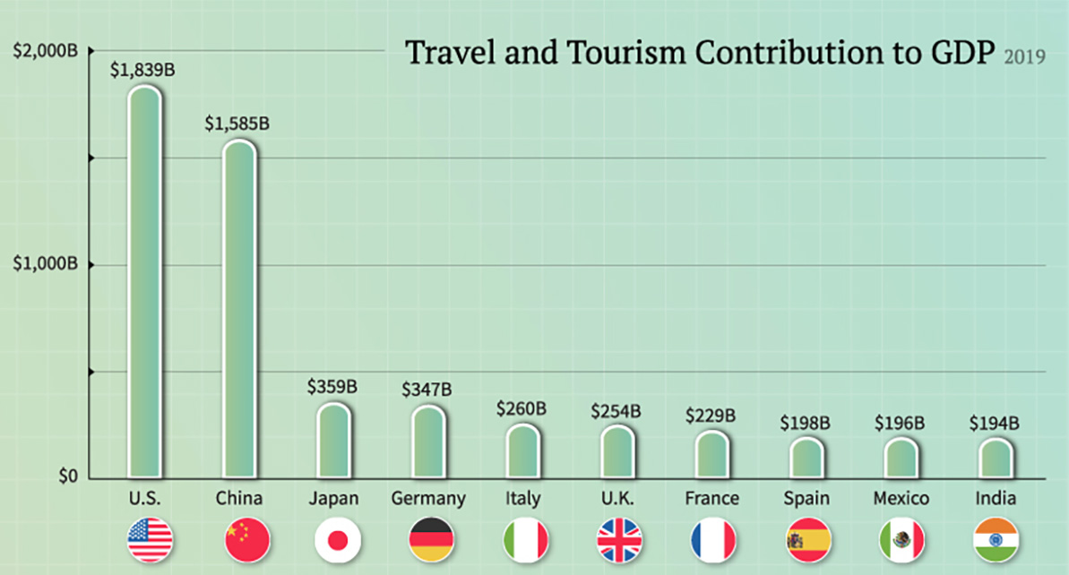 Koje zemlje najviše ovise o turizmu?