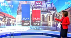 Najnovija anketa: HDZ i SDP mogu formirati vlast samo zajedničkom koalicijom