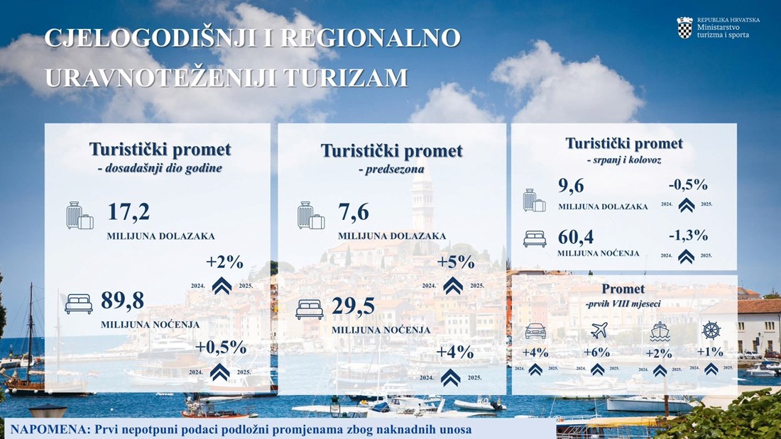 Ministar turizma: Nikad veća potrošnja, imamo skoro pa idealnu situaciju