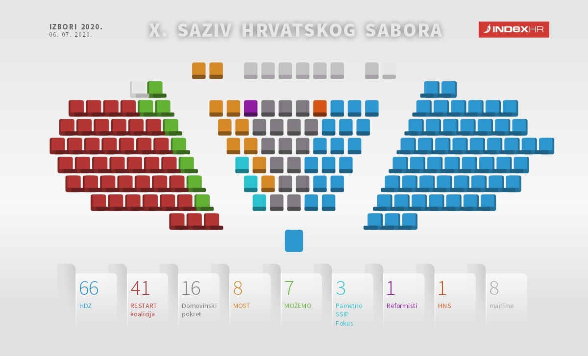DIP objavio cijeli popis: Ovo su svi novi zastupnici u saboru
