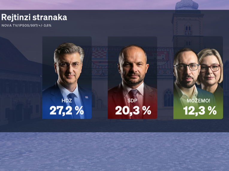 Nova anketa: HDZ uvjerljivo vodi