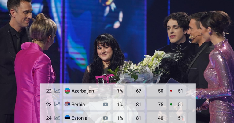 Ovako stoji Srbija na eurovizijskim kladionicama nakon što su odabrali predstavnicu