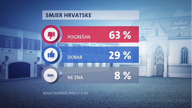 Novi Crobarometar: Većina građana misli da Hrvatska ide u pogrešnom smjeru