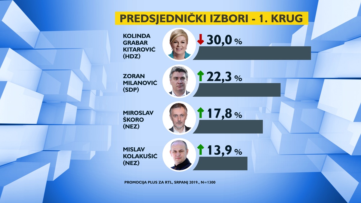 Velika anketa: Kolinda drastično gubi potporu, Škoro i Milanović jako rastu