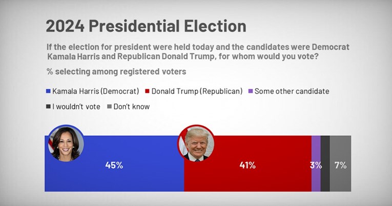 Harris povećala prednost pred Trumpom