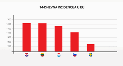 Najgori smo u Europskoj uniji: Imamo najveći pad BDP-a i najveći rast broja zaraženih