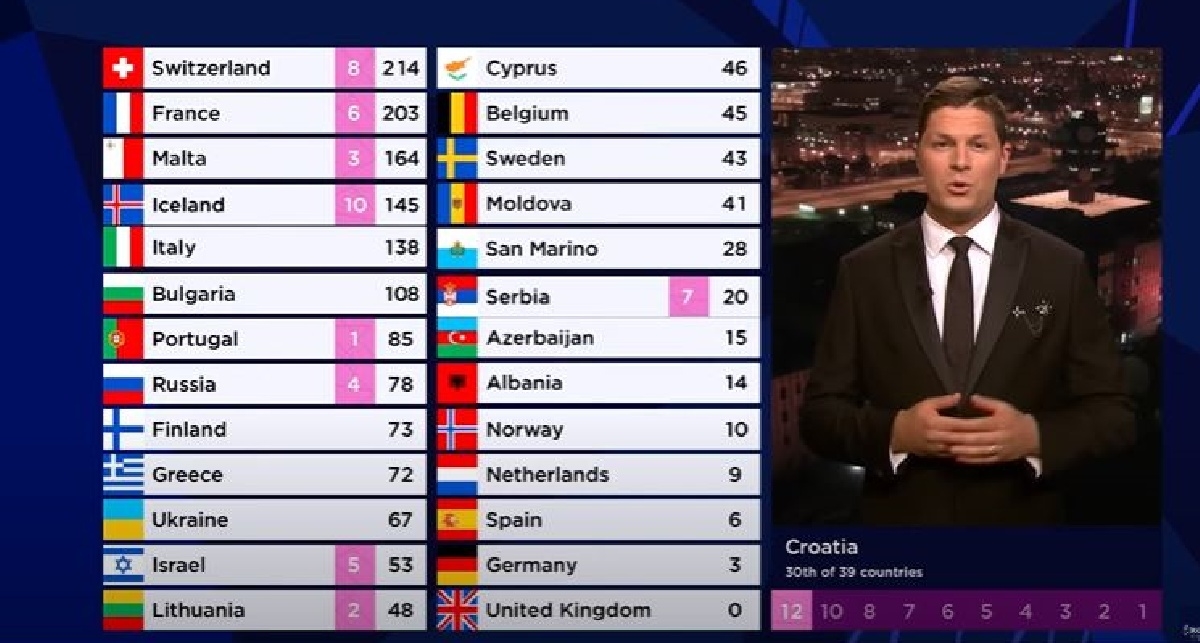 Evo kako je glasao hrvatski stručni žiri