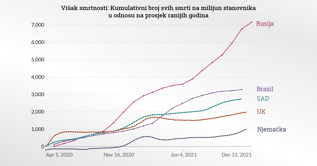 Otkriveno: Rusija je u pandemiji izgubila milijun ljudi više nego inače