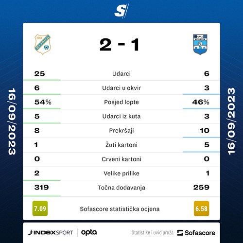 Rijeka - Osijek 2:1. Rijeka na krilima Marka Pjace došla do važne