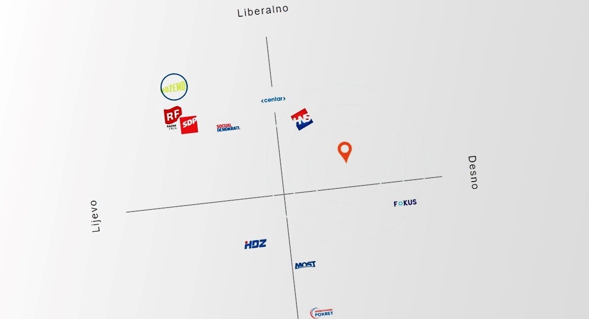 Provjerite jeste li desno ili lijevo i koja stranka vam je najbliža