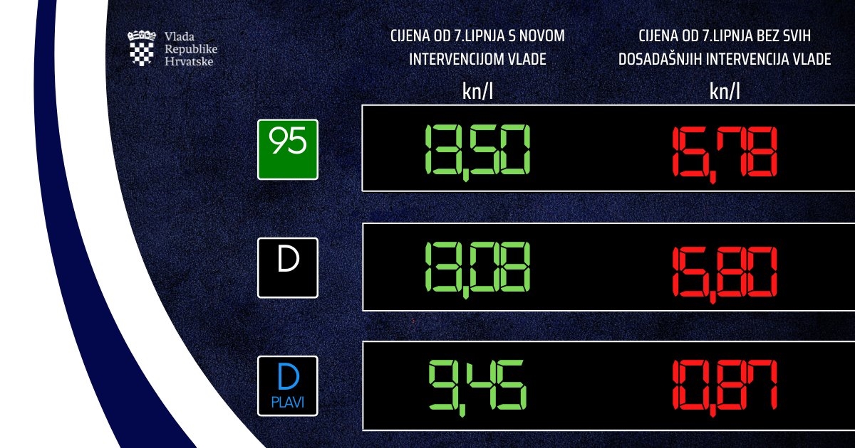 Cijene goriva neće se mijenjati danas u ponoć, nego sutra. Bit će niže
